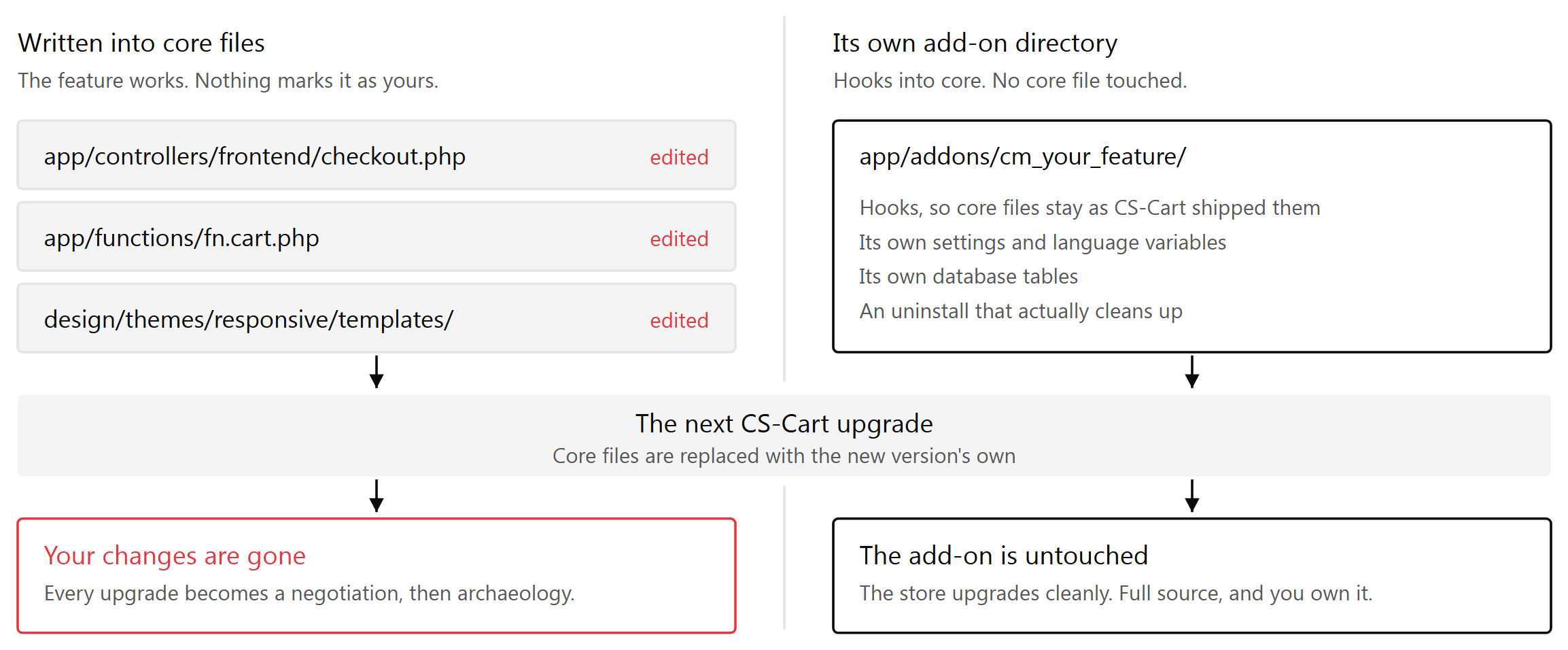 A proper add-on survives an upgrade. A core edit does not.