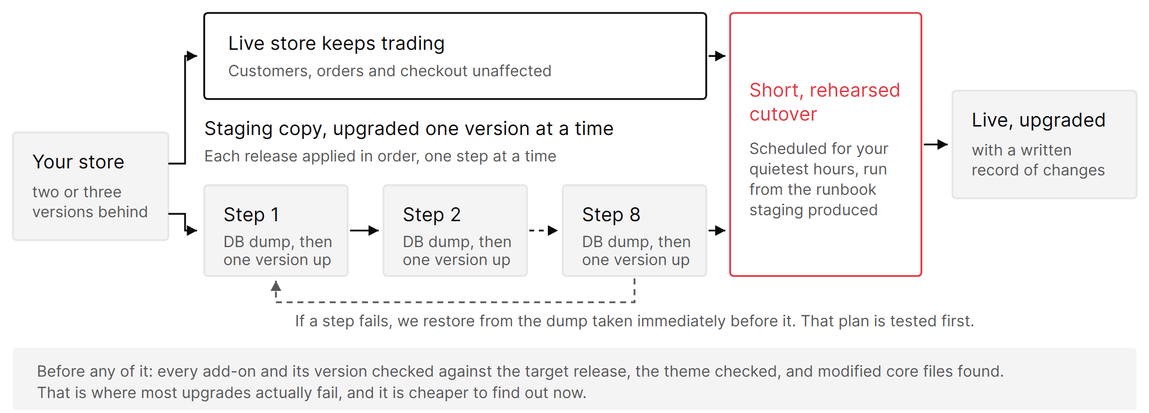 The live store keeps trading while the staging copy is upgraded one version at a time.
