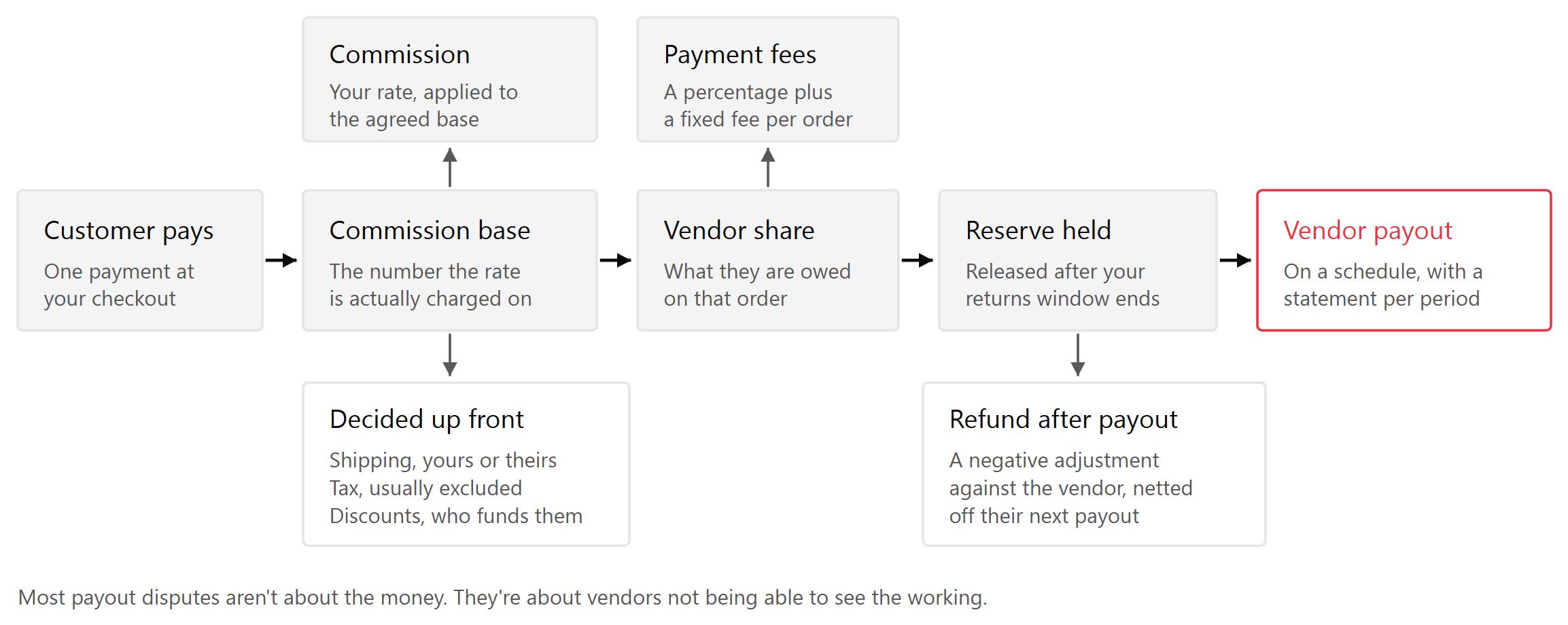 Where the money goes on a marketplace order.