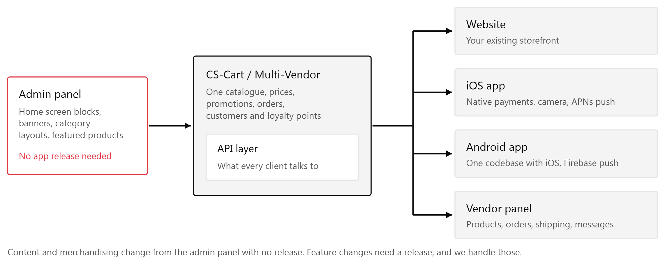 One backend behind the website, both apps and the vendor panel.